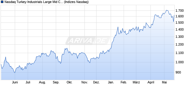 Nasdaq Turkey Industrials Large Mid Cap AUD Index . Chart