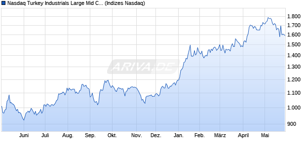 Nasdaq Turkey Industrials Large Mid Cap AUD NTR I. Chart