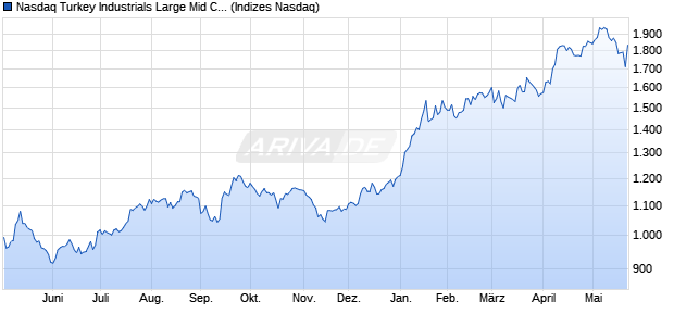 Nasdaq Turkey Industrials Large Mid Cap CAD Index . Chart