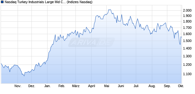 Nasdaq Turkey Industrials Large Mid Cap CAD TR In. Chart