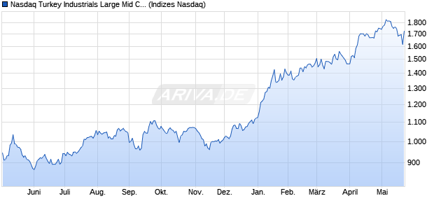 Nasdaq Turkey Industrials Large Mid Cap EUR NTR I. Chart