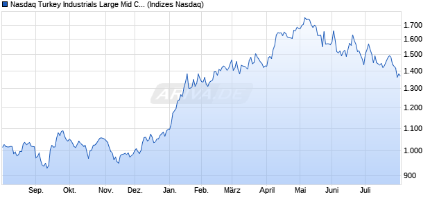 Nasdaq Turkey Industrials Large Mid Cap GBP Index . Chart