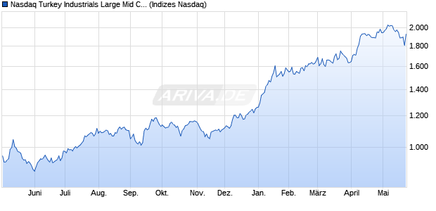 Nasdaq Turkey Industrials Large Mid Cap JPY Index [I. Chart