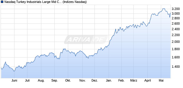 Nasdaq Turkey Industrials Large Mid Cap TRY Index [. Chart