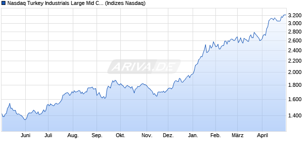 Nasdaq Turkey Industrials Large Mid Cap TRY NTR I. Chart