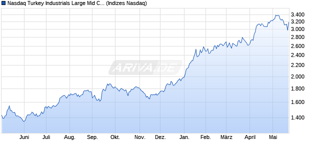 Nasdaq Turkey Industrials Large Mid Cap TRY TR Ind. Chart