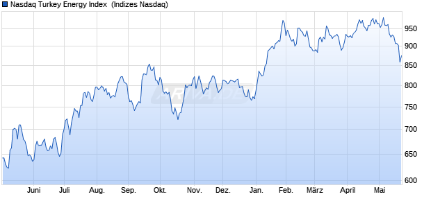 Nasdaq Turkey Energy Index [Index] Chart