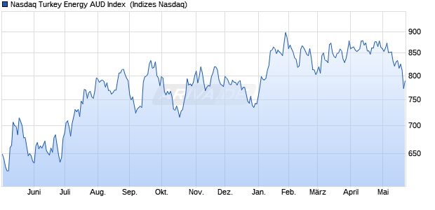 Nasdaq Turkey Energy AUD Index [Index] Chart