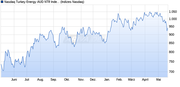 Nasdaq Turkey Energy AUD NTR Index [Index] Chart