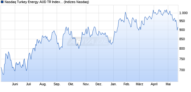 Nasdaq Turkey Energy AUD TR Index [Index] Chart
