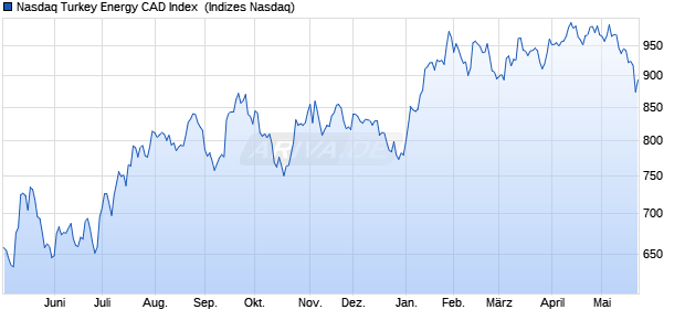 Nasdaq Turkey Energy CAD Index [Index] Chart