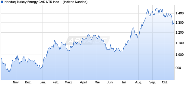 Nasdaq Turkey Energy CAD NTR Index [Index] Chart