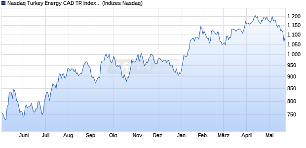 Nasdaq Turkey Energy CAD TR Index [Index] Chart