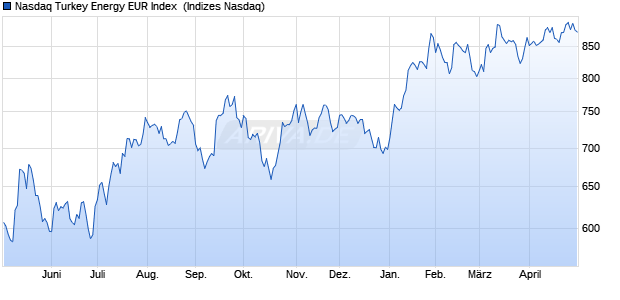 Nasdaq Turkey Energy EUR Index [Index] Chart
