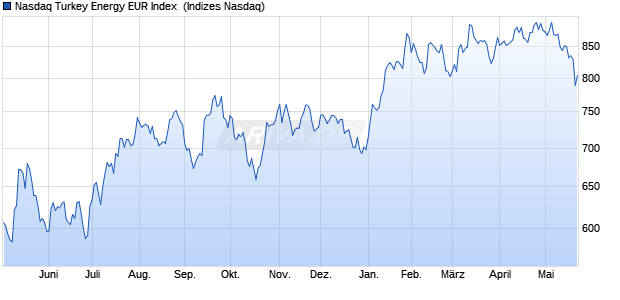 Nasdaq Turkey Energy EUR Index [Index] Chart