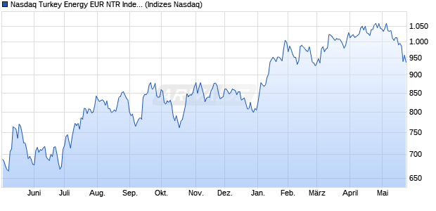 Nasdaq Turkey Energy EUR NTR Index [Index] Chart