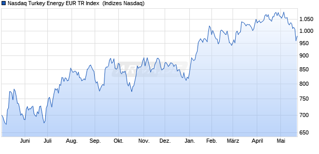 Nasdaq Turkey Energy EUR TR Index [Index] Chart