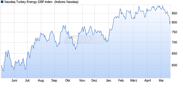 Nasdaq Turkey Energy GBP Index [Index] Chart
