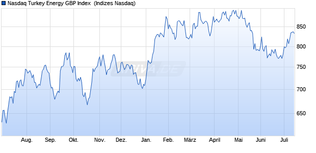 Nasdaq Turkey Energy GBP Index [Index] Chart