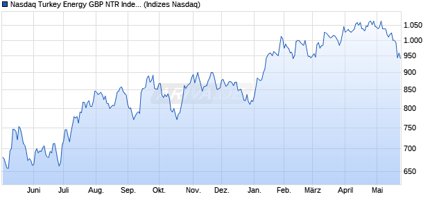 Nasdaq Turkey Energy GBP NTR Index [Index] Chart