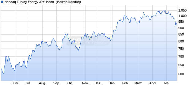 Nasdaq Turkey Energy JPY Index [Index] Chart