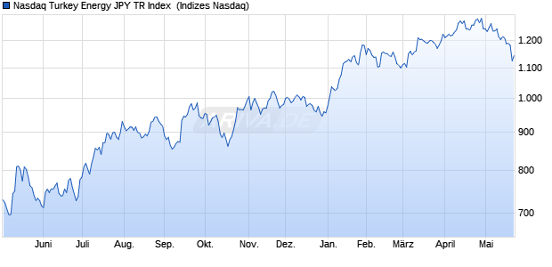 Nasdaq Turkey Energy JPY TR Index [Index] Chart