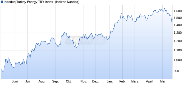 Nasdaq Turkey Energy TRY Index [Index] Chart