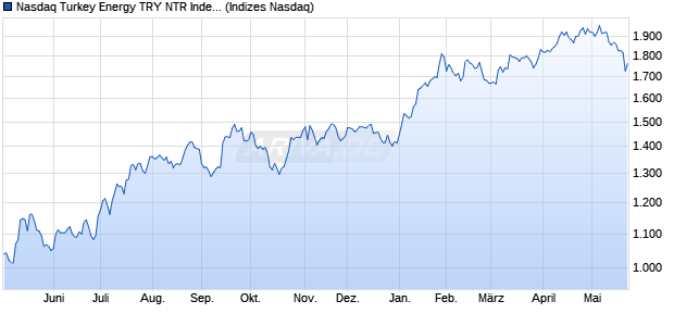 Nasdaq Turkey Energy TRY NTR Index [Index] Chart