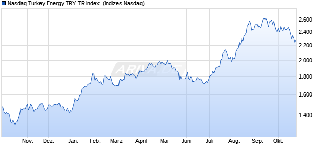 Nasdaq Turkey Energy TRY TR Index [Index] Chart