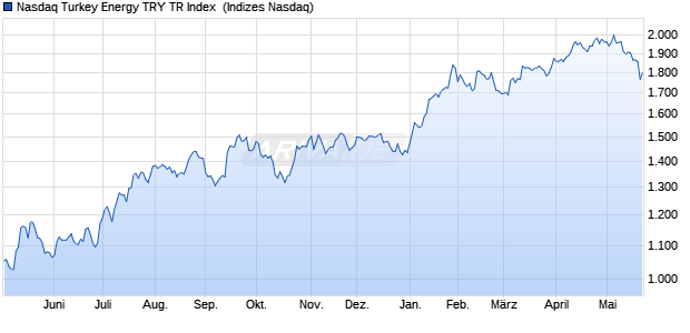 Nasdaq Turkey Energy TRY TR Index [Index] Chart