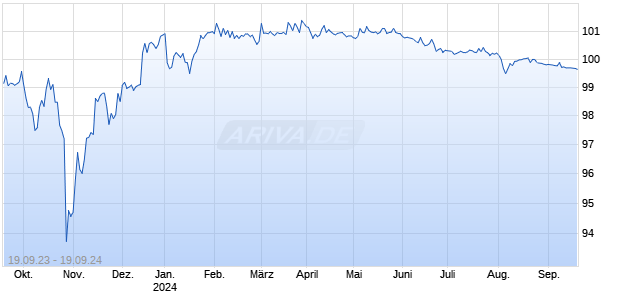 DZ BANK ITV. 23/24KGX Chart