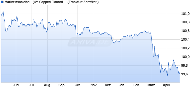 Marktzinsanleihe - (4Y Capped Floored Floater) in EU. (WKN PD996C, ISIN DE000PD996C4) Chart