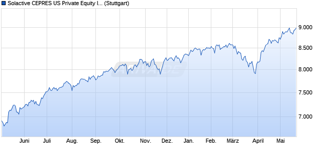 Solactive CEPRES US Private Equity Industry Replicat. Chart