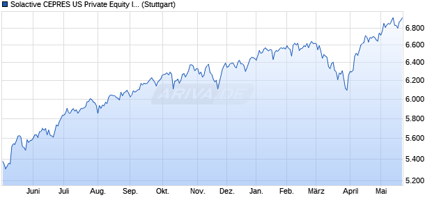 Solactive CEPRES US Private Equity Industry Replicat. Chart