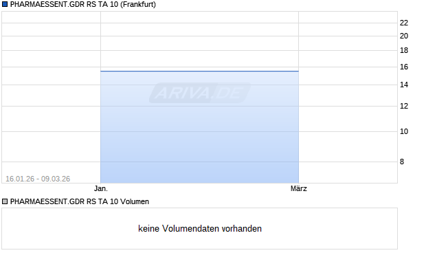 PHARMAESSENT.GDR RS TA 10 Aktie Chart