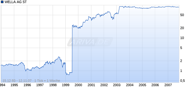 WELLA AG ST Chart