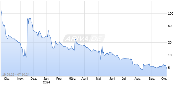 Safe and Green Development Corp Chart
