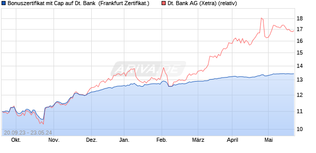 Bonuszertifikat mit Cap auf Deutsche Bank [DZ BANK. (WKN: DJ2KTT) Chart