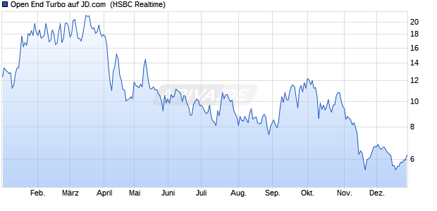 Open End Turbo auf JD.com [HSBC Trinkaus & Burkh. (WKN: HS1ZAF) Chart