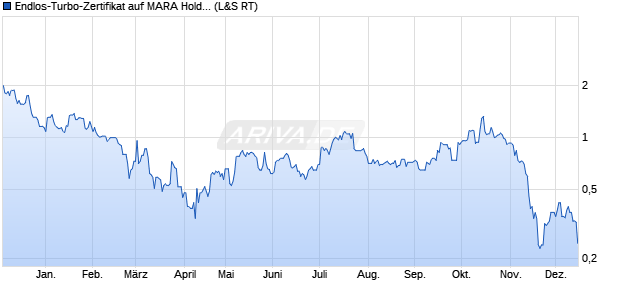Endlos-Turbo-Zertifikat auf MARA Holdings [Lang & S. (WKN: LX3GRZ) Chart