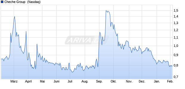 Cheche Group Aktie Chart