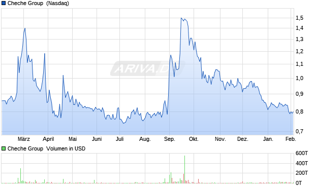 Cheche Group Aktie Chart