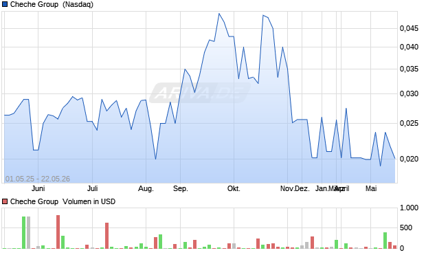 Cheche Group Aktie Chart