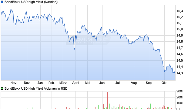 BondBloxx USD High Yield Aktie Chart