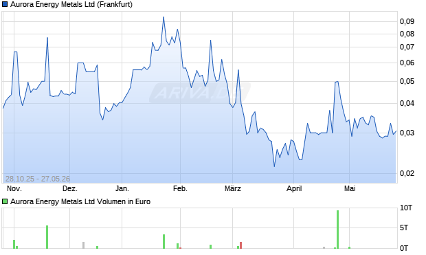 Aurora Energy Metals Aktie Chart