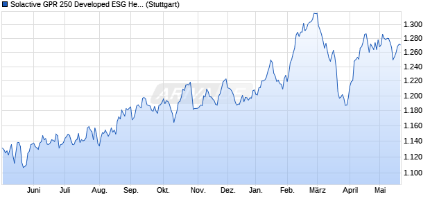 Solactive GPR 250 Developed ESG Hedged to EUR I. Chart