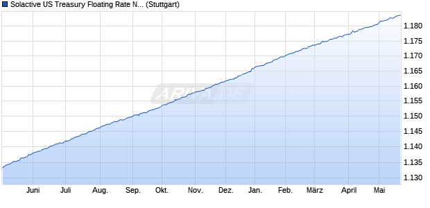 Solactive US Treasury Floating Rate Note Bond Index Chart