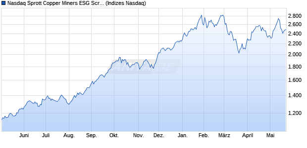 Nasdaq Sprott Copper Miners ESG Screened Index [I. Chart