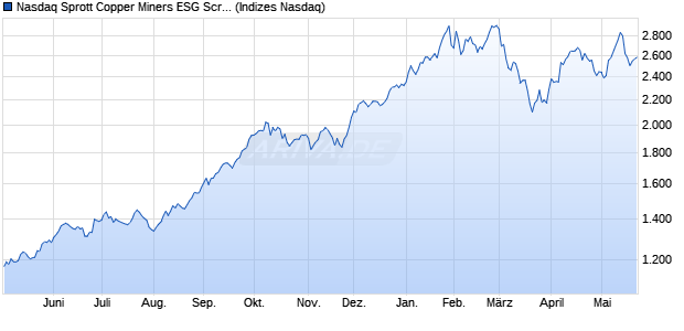 Nasdaq Sprott Copper Miners ESG Screened Total R. Chart