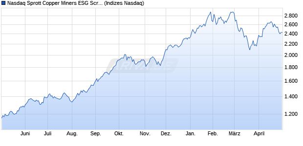 Nasdaq Sprott Copper Miners ESG Screened Net Tot. Chart